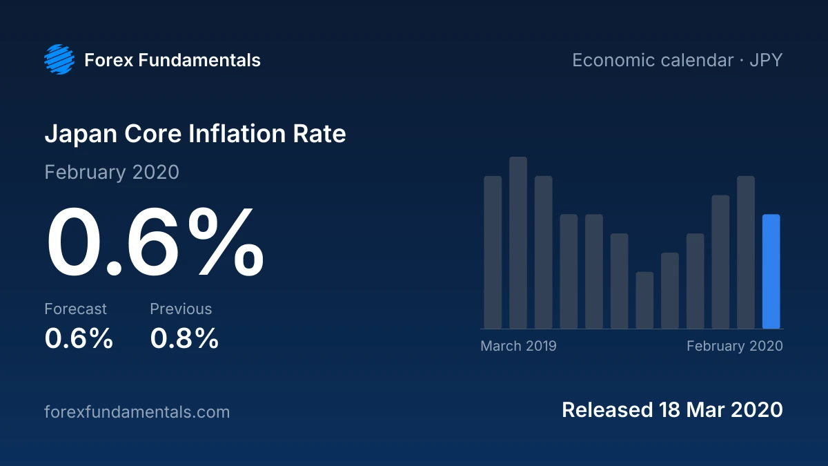 Japan Core Inflation Rate 18 March 2020: 0.6% for February 2020 against a 0.6% forecast, with the last 12 releases