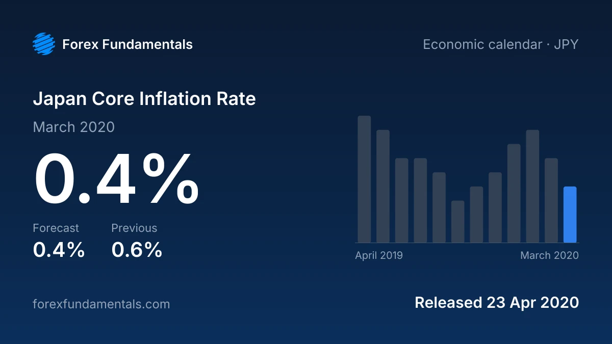 Japan Core Inflation Rate 23 April 2020: 0.4% for March 2020 against a 0.4% forecast, with the last 12 releases