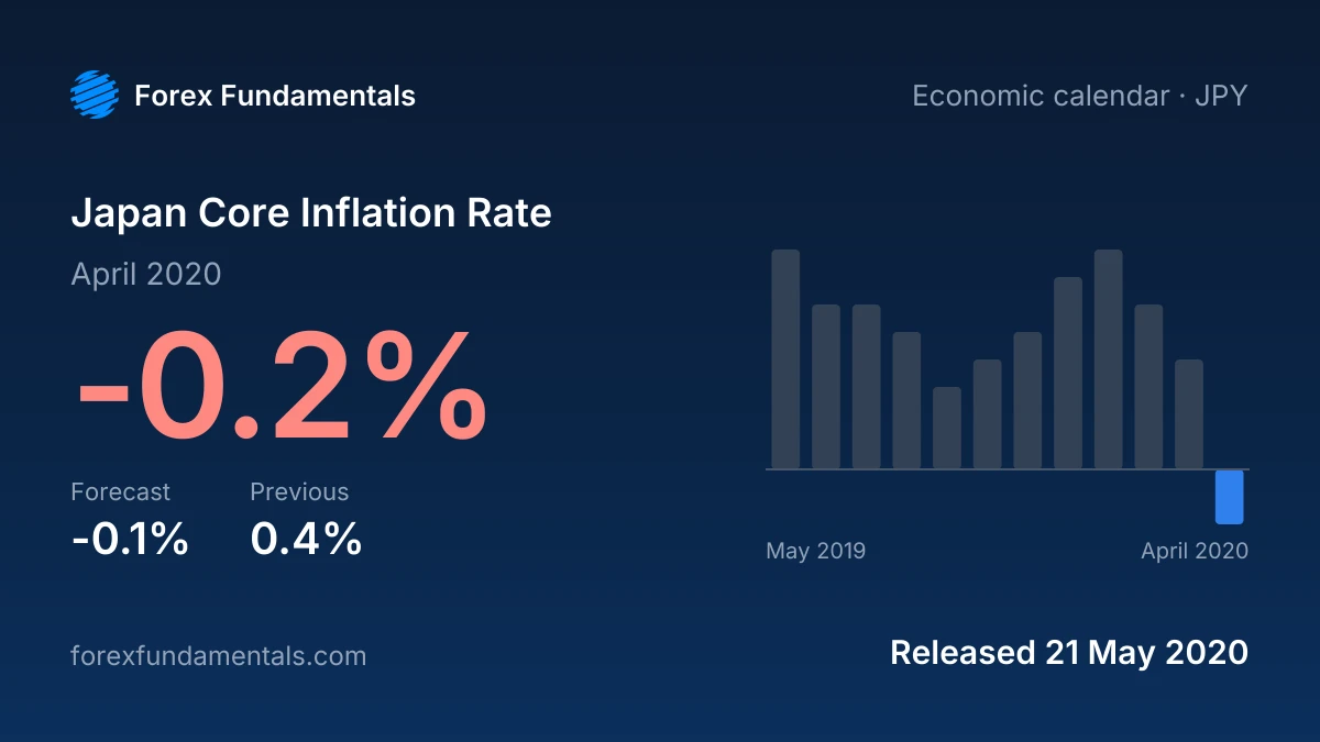 Japan Core Inflation Rate 21 May 2020: -0.2% for April 2020 against a -0.1% forecast, with the last 12 releases