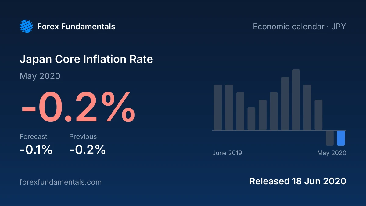 Japan Core Inflation Rate 18 June 2020: -0.2% for May 2020 against a -0.1% forecast, with the last 12 releases