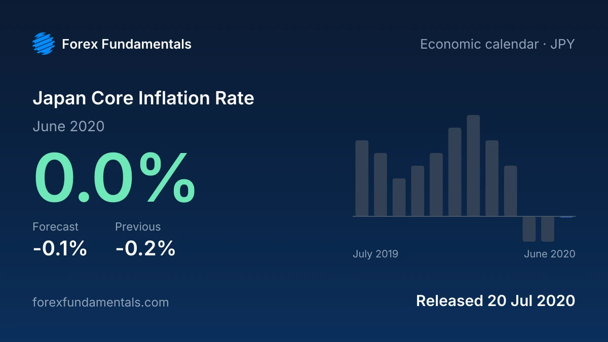 Japan Core Inflation Rate 20 July 2020: 0.0% for June 2020 against a -0.1% forecast, with the last 12 releases