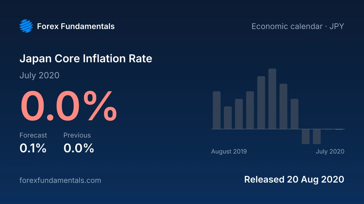 Japan Core Inflation Rate 20 August 2020: 0.0% for July 2020 against a 0.1% forecast, with the last 12 releases