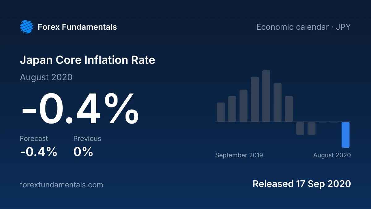 Japan Core Inflation Rate 17 September 2020: -0.4% for August 2020 against a -0.4% forecast, with the last 12 releases