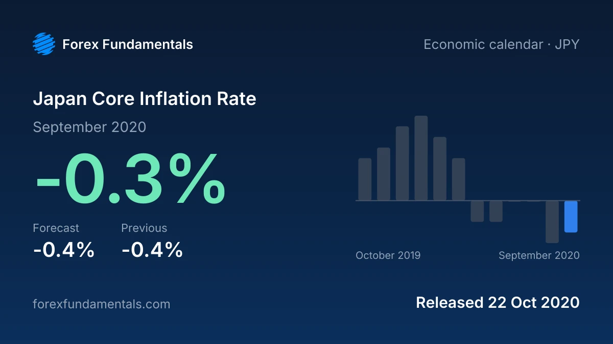 Japan Core Inflation Rate 22 October 2020: -0.3% for September 2020 against a -0.4% forecast, with the last 12 releases
