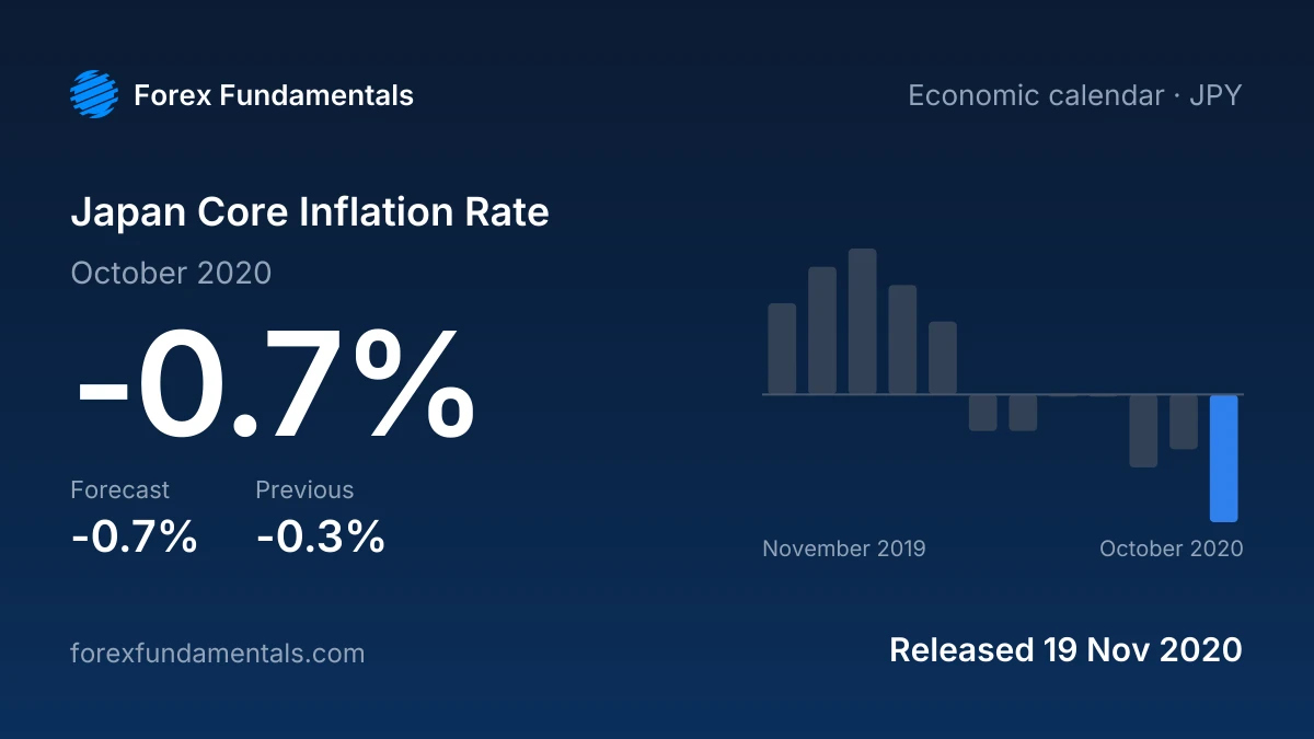 Japan Core Inflation Rate 19 November 2020: -0.7% for October 2020 against a -0.7% forecast, with the last 12 releases