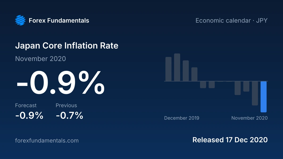 Japan Core Inflation Rate 17 December 2020: -0.9% for November 2020 against a -0.9% forecast, with the last 12 releases