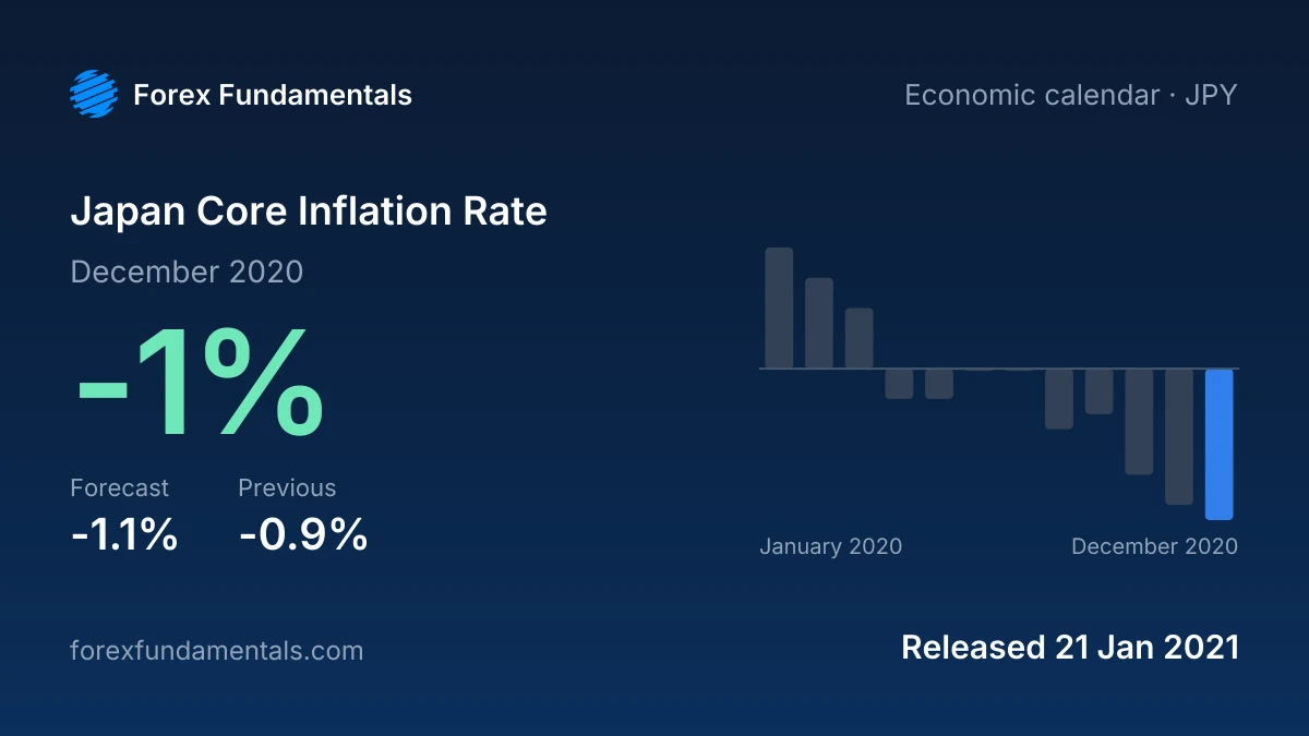Japan Core Inflation Rate 21 January 2021: -1% for December 2020 against a -1.1% forecast, with the last 12 releases