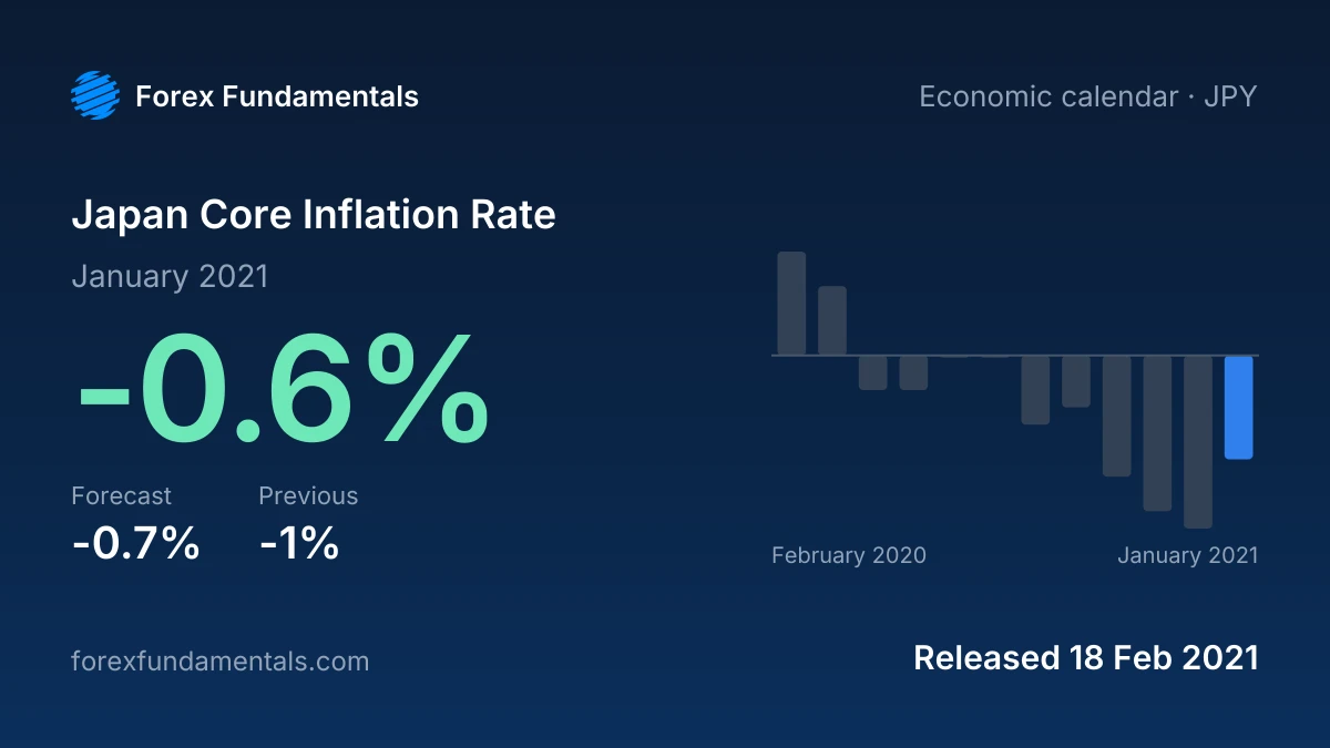 Japan Core Inflation Rate 18 February 2021: -0.6% for January 2021 against a -0.7% forecast, with the last 12 releases