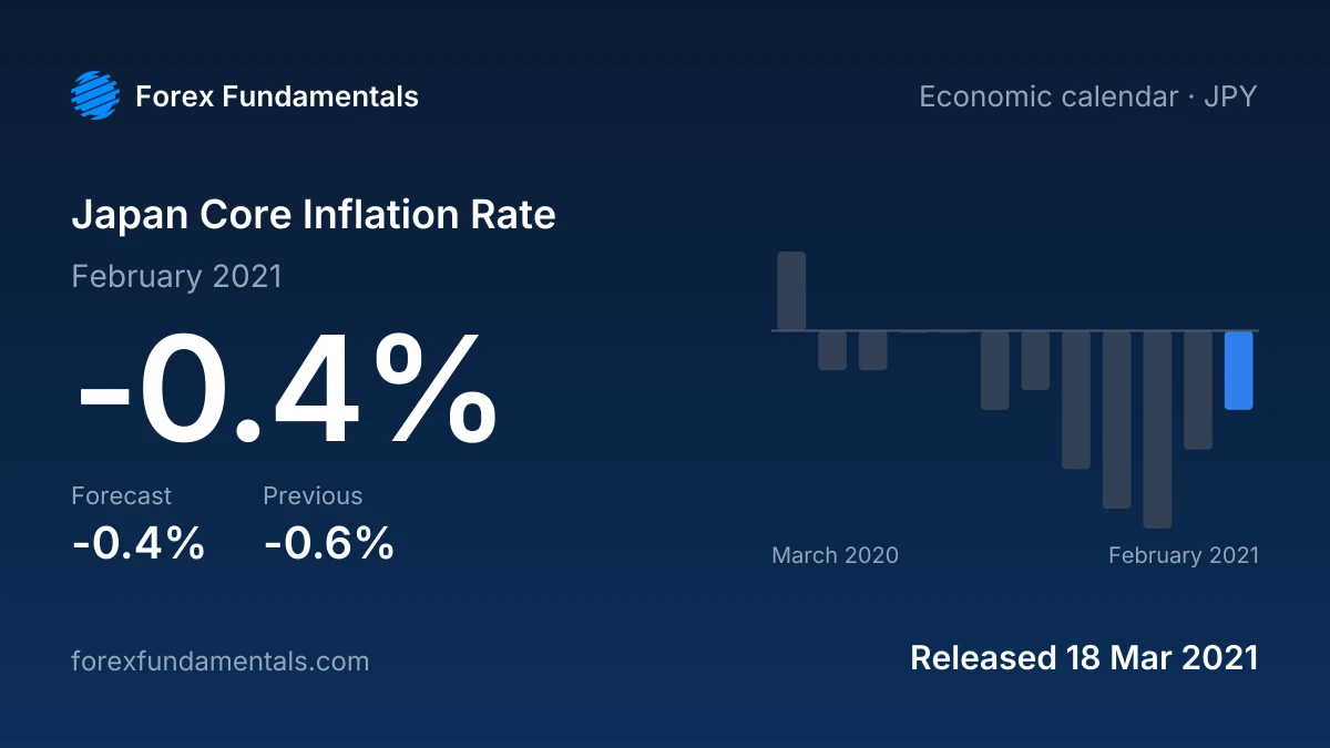 Japan Core Inflation Rate 18 March 2021: -0.4% for February 2021 against a -0.4% forecast, with the last 12 releases