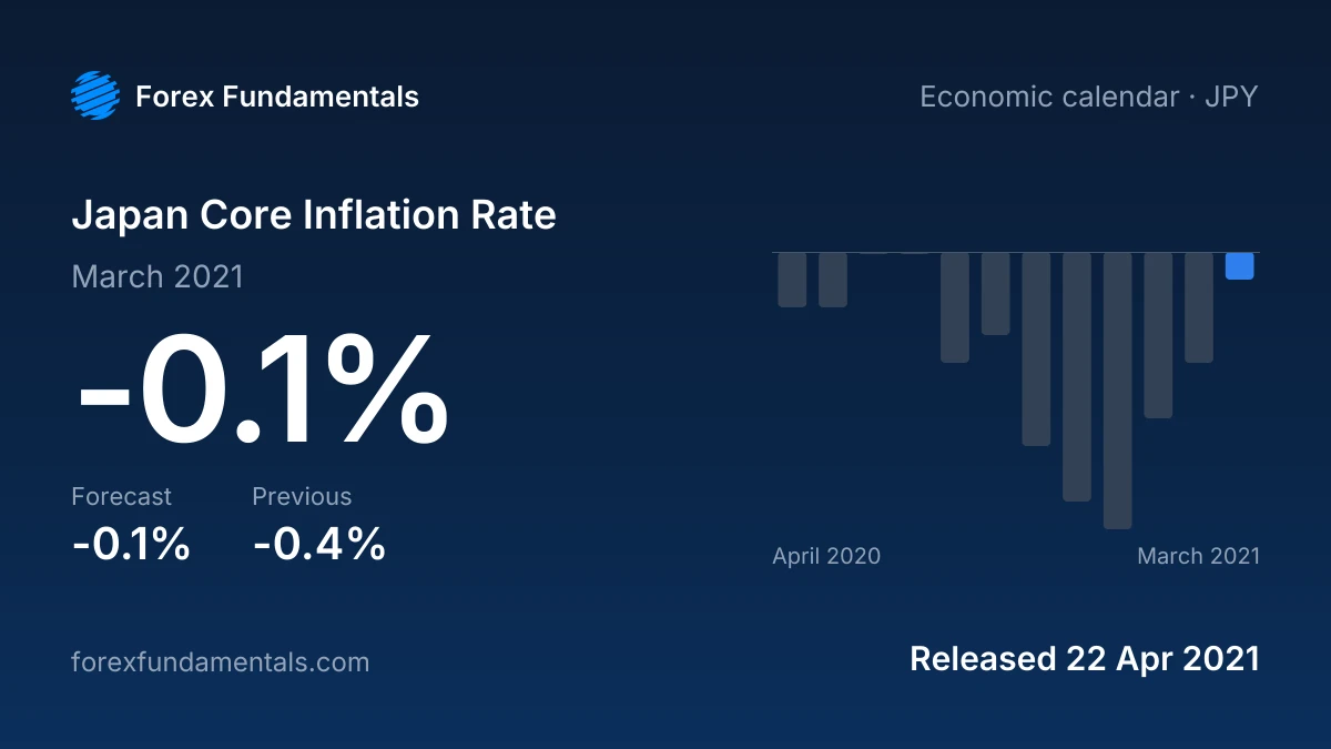 Japan Core Inflation Rate 22 April 2021: -0.1% for March 2021 against a -0.1% forecast, with the last 12 releases