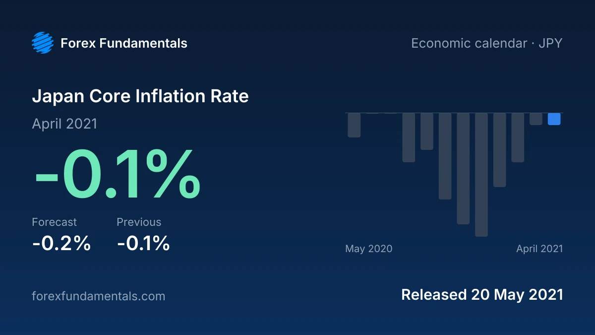Japan Core Inflation Rate 20 May 2021: -0.1% for April 2021 against a -0.2% forecast, with the last 12 releases