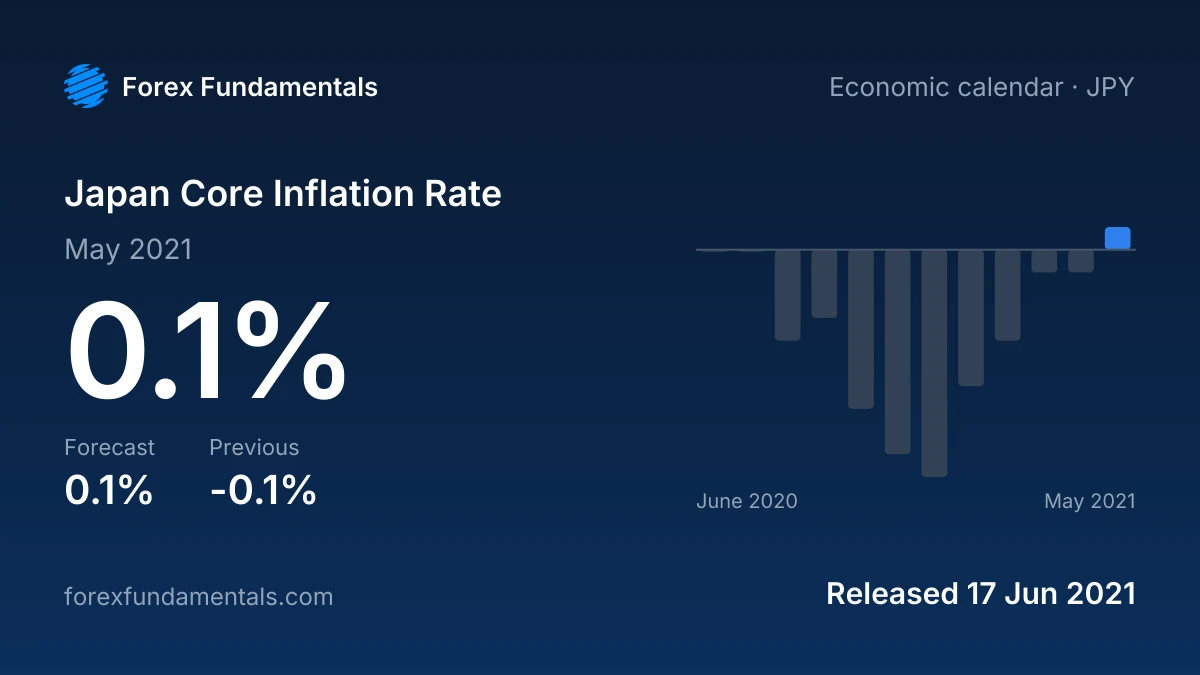 Japan Core Inflation Rate 17 June 2021: 0.1% for May 2021 against a 0.1% forecast, with the last 12 releases