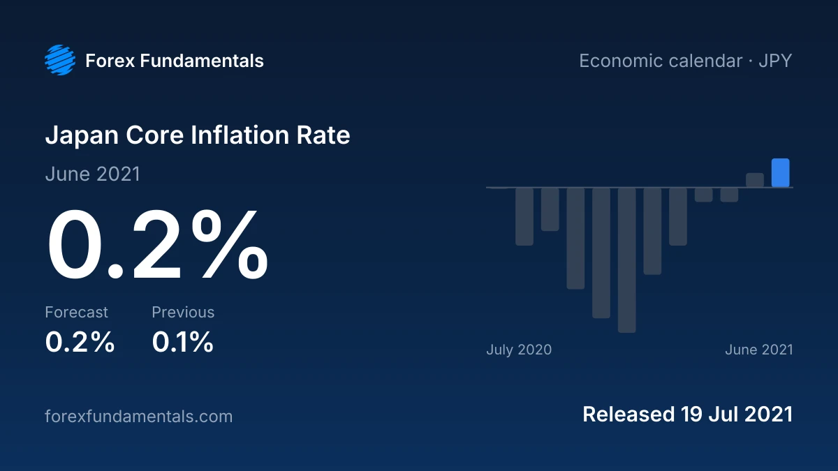 Japan Core Inflation Rate 19 July 2021: 0.2% for June 2021 against a 0.2% forecast, with the last 12 releases