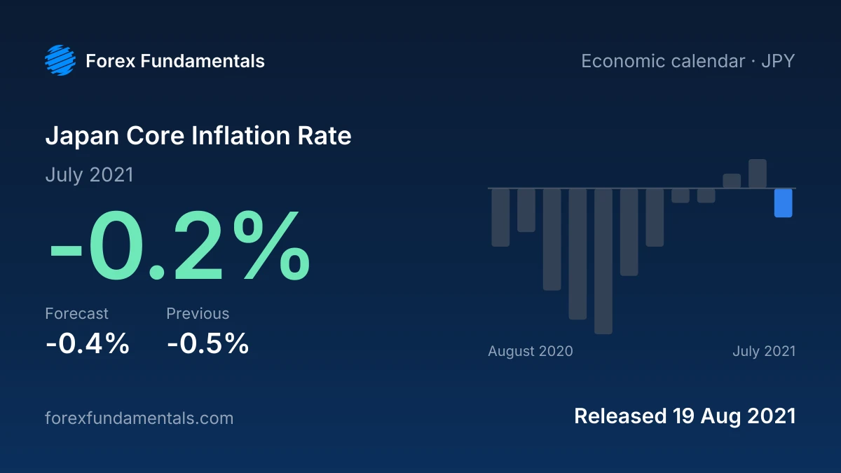 Japan Core Inflation Rate 19 August 2021: -0.2% for July 2021 against a -0.4% forecast, with the last 12 releases