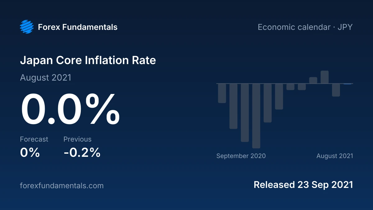 Japan Core Inflation Rate 23 September 2021: 0.0% for August 2021 against a 0% forecast, with the last 12 releases