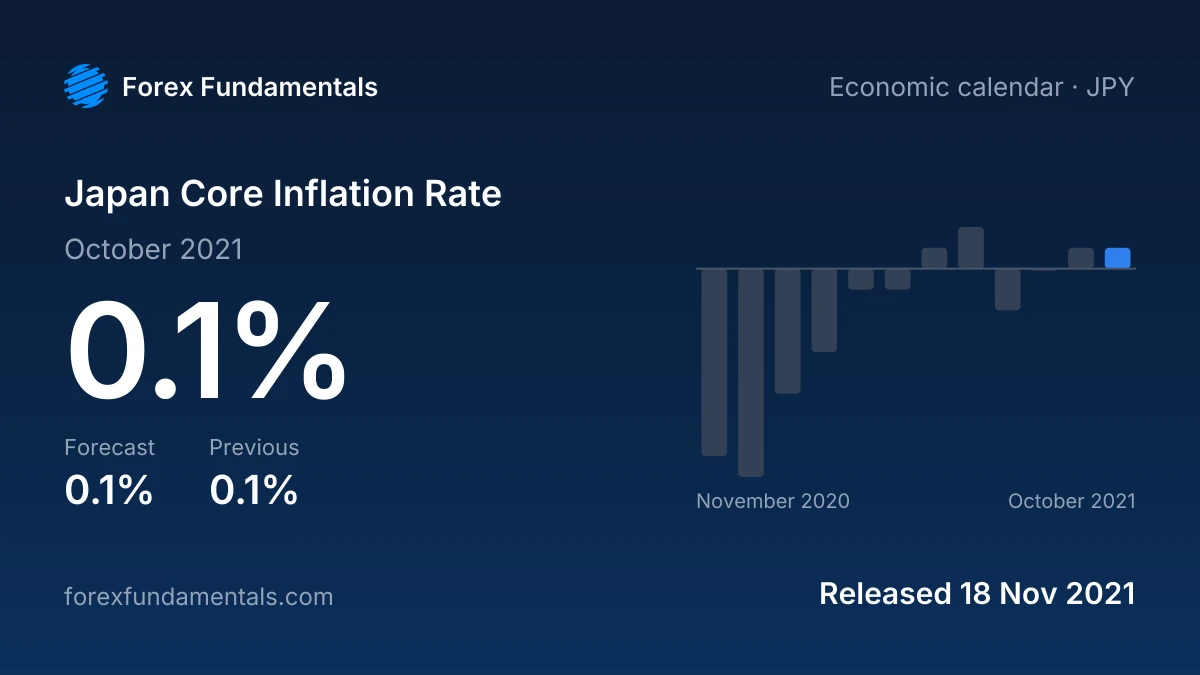 Japan Core Inflation Rate 18 November 2021: 0.1% for October 2021 against a 0.1% forecast, with the last 12 releases