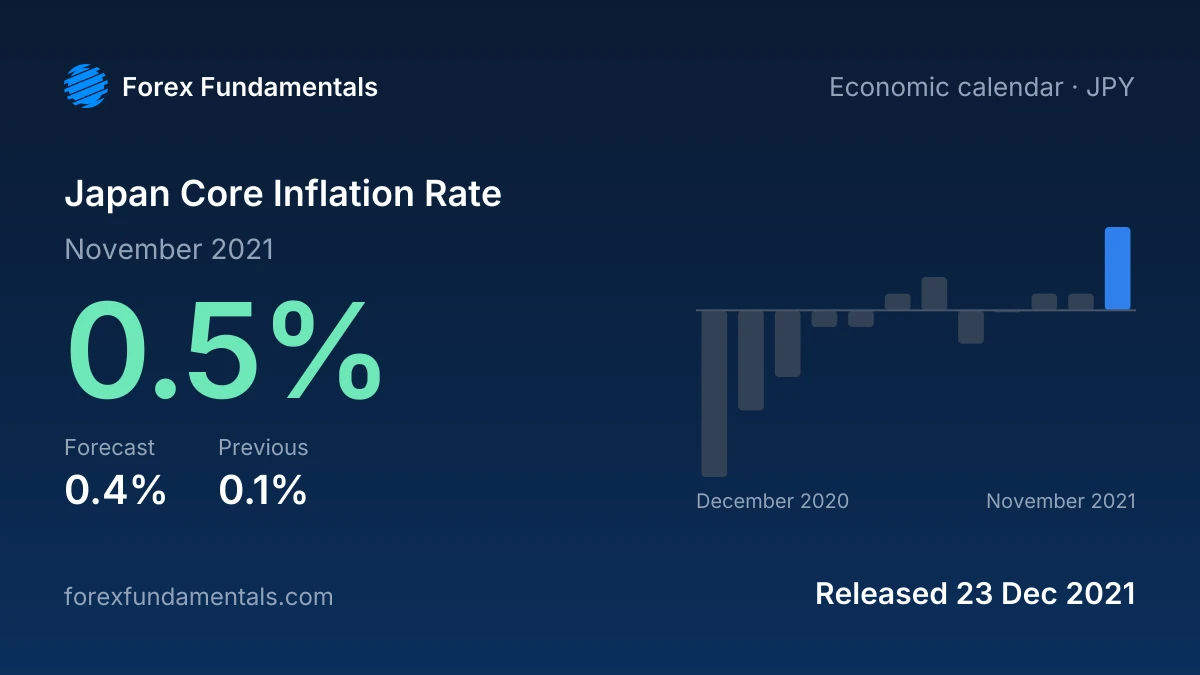 Japan Core Inflation Rate 23 December 2021: 0.5% for November 2021 against a 0.4% forecast, with the last 12 releases