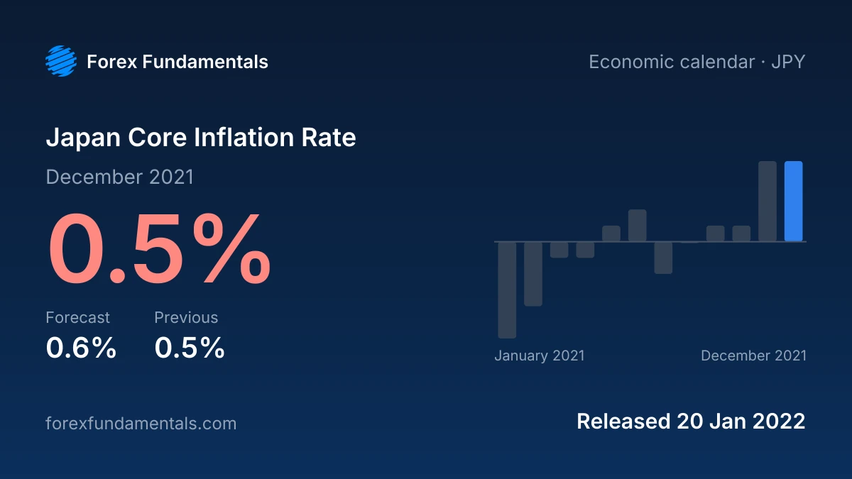 Japan Core Inflation Rate 20 January 2022: 0.5% for December 2021 against a 0.6% forecast, with the last 12 releases