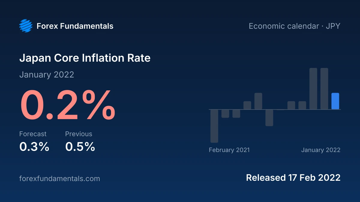 Japan Core Inflation Rate 17 February 2022: 0.2% for January 2022 against a 0.3% forecast, with the last 12 releases