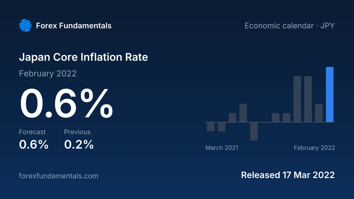 Japan Core Inflation Rate 17 March 2022: 0.6% for February 2022 against a 0.6% forecast, with the last 12 releases