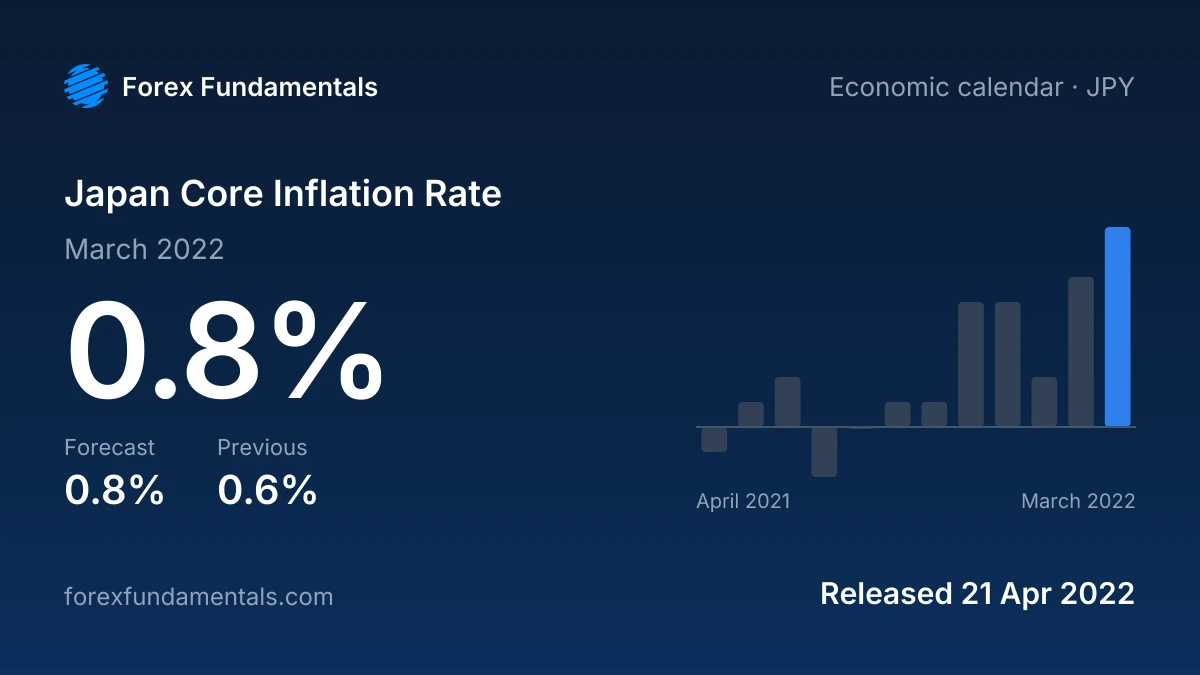 Japan Core Inflation Rate 21 April 2022: 0.8% for March 2022 against a 0.8% forecast, with the last 12 releases