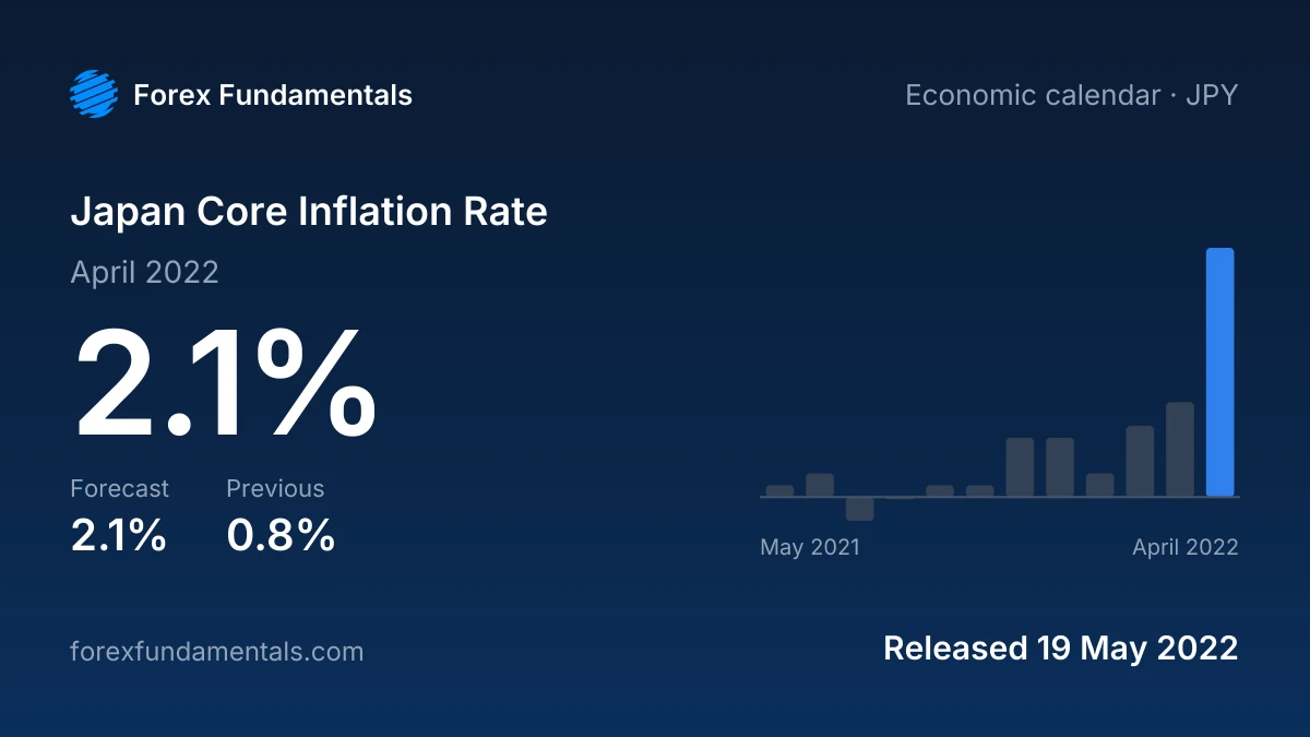 Japan Core Inflation Rate 19 May 2022: 2.1% for April 2022 against a 2.1% forecast, with the last 12 releases