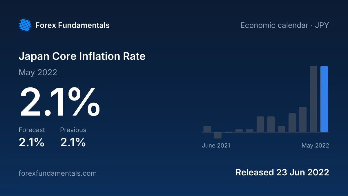 Japan Core Inflation Rate 23 June 2022: 2.1% for May 2022 against a 2.1% forecast, with the last 12 releases