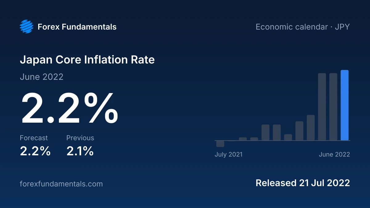 Japan Core Inflation Rate 21 July 2022: 2.2% for June 2022 against a 2.2% forecast, with the last 12 releases