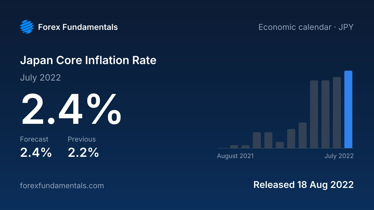 Japan Core Inflation Rate 18 August 2022: 2.4% for July 2022 against a 2.4% forecast, with the last 12 releases