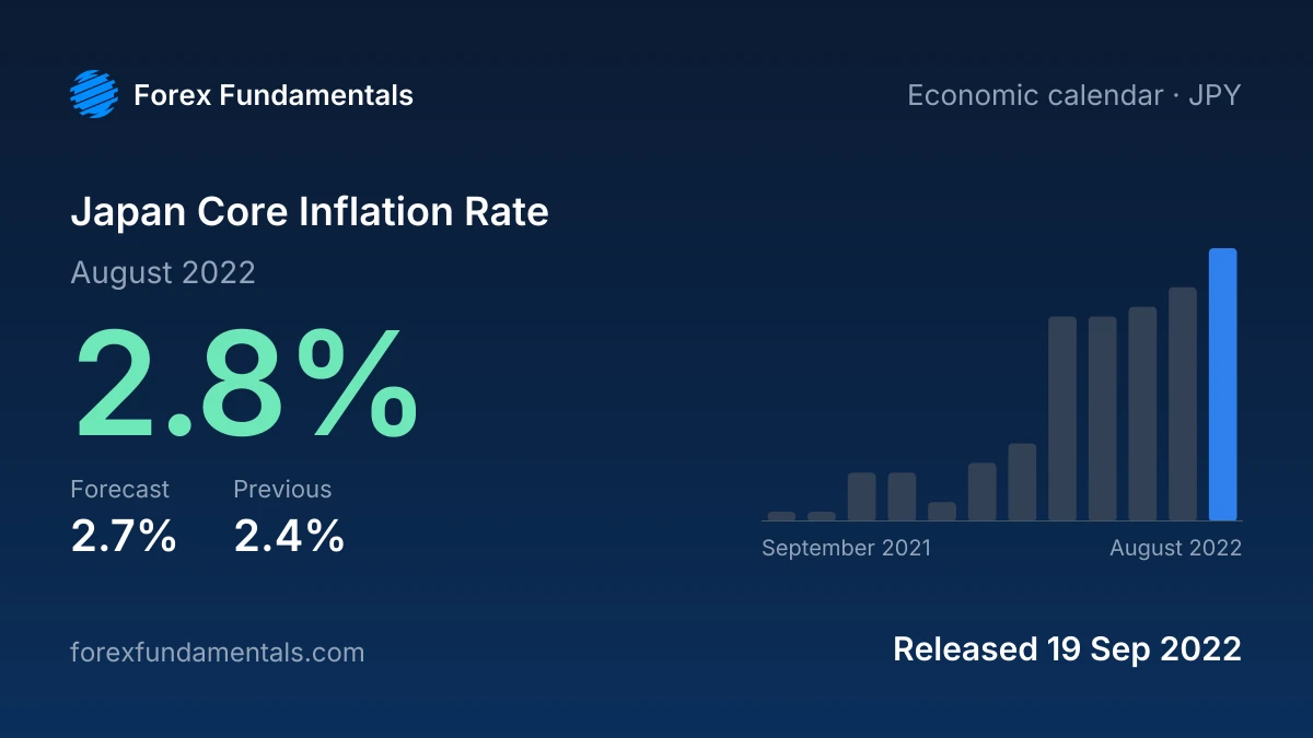 Japan Core Inflation Rate 19 September 2022: 2.8% for August 2022 against a 2.7% forecast, with the last 12 releases
