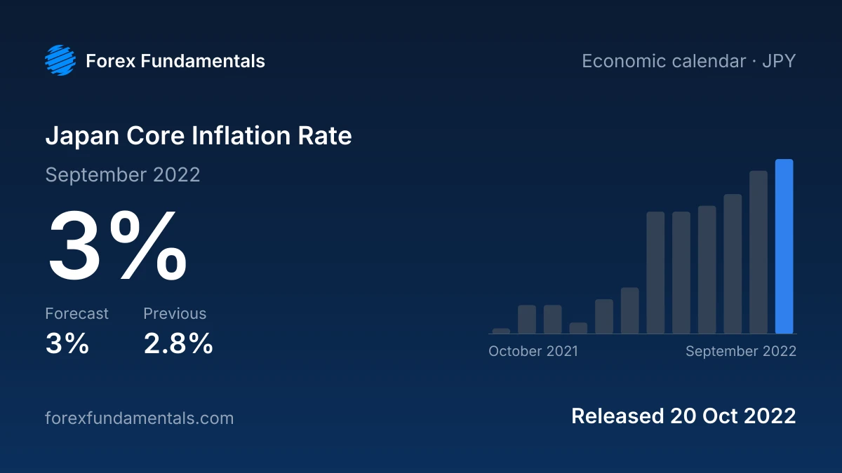 Japan Core Inflation Rate 20 October 2022: 3% for September 2022 against a 3% forecast, with the last 12 releases