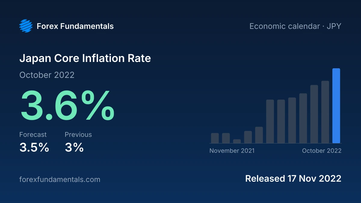 Japan Core Inflation Rate 17 November 2022: 3.6% for October 2022 against a 3.5% forecast, with the last 12 releases