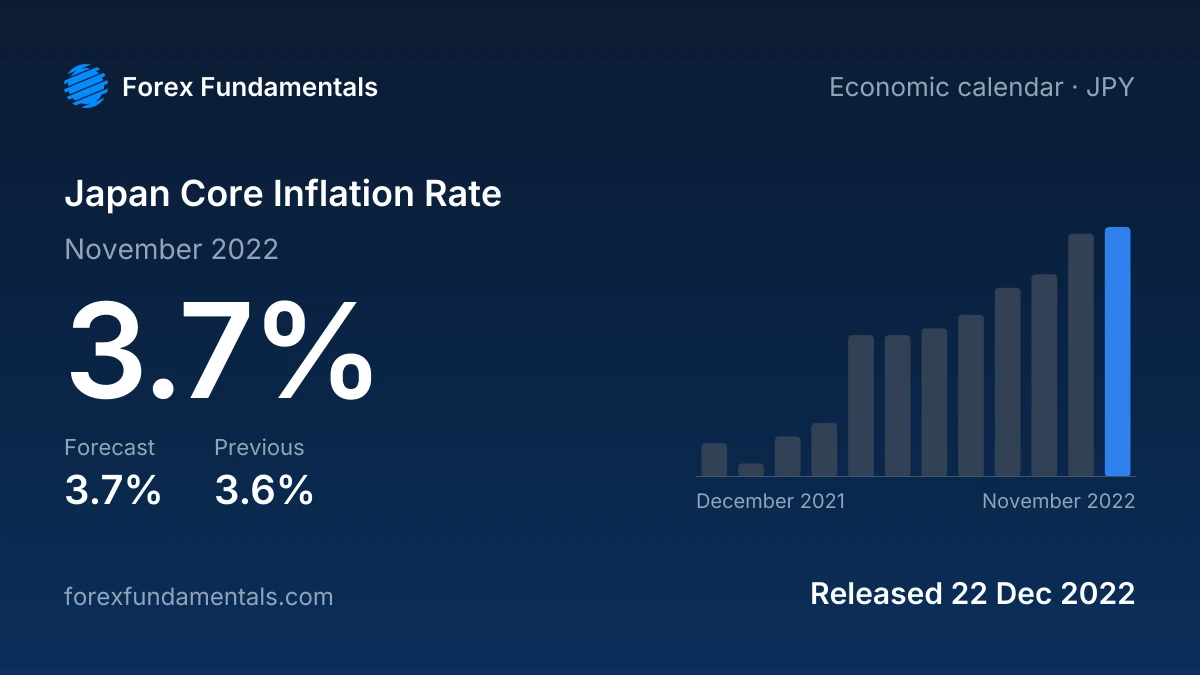 Japan Core Inflation Rate 22 December 2022: 3.7% for November 2022 against a 3.7% forecast, with the last 12 releases