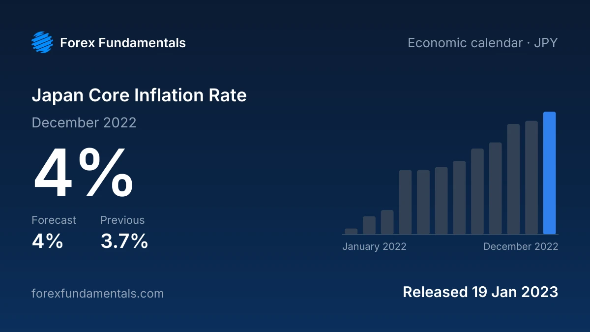 Japan Core Inflation Rate 19 January 2023: 4% for December 2022 against a 4% forecast, with the last 12 releases