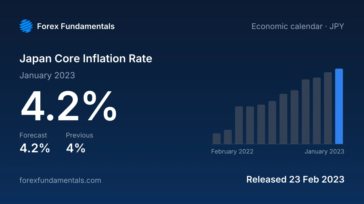 Japan Core Inflation Rate 23 February 2023: 4.2% for January 2023 against a 4.2% forecast, with the last 12 releases