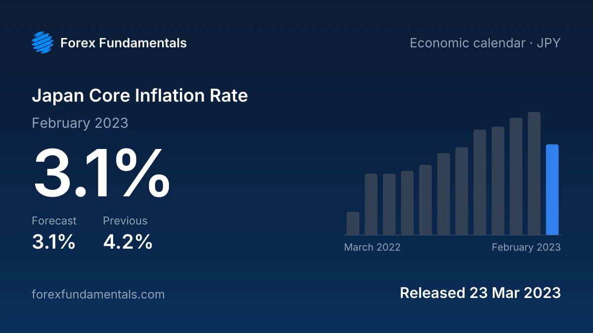 Japan Core Inflation Rate 23 March 2023: 3.1% for February 2023 against a 3.1% forecast, with the last 12 releases