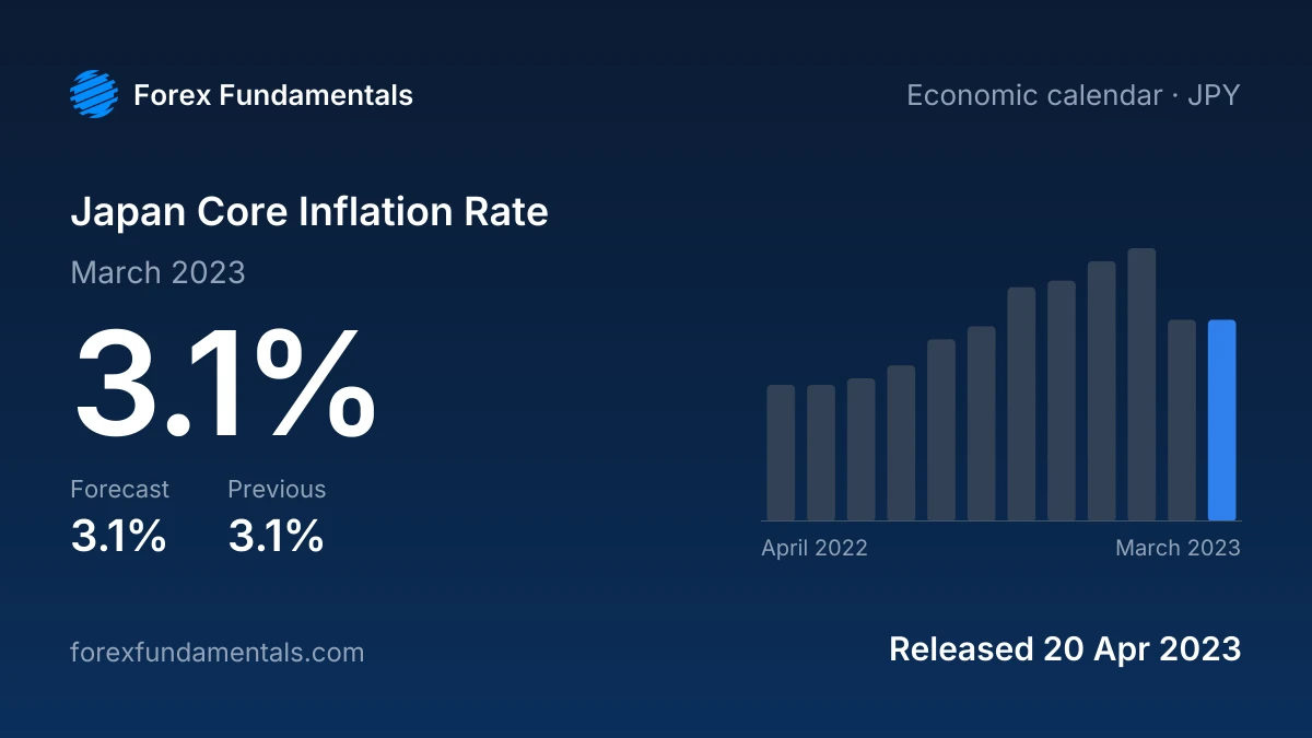 Japan Core Inflation Rate 20 April 2023: 3.1% for March 2023 against a 3.1% forecast, with the last 12 releases