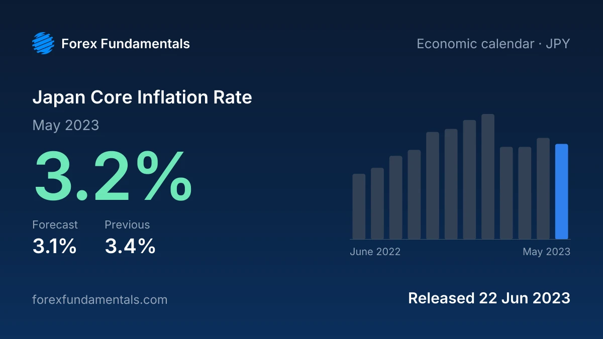 Japan Core Inflation Rate 22 June 2023: 3.2% for May 2023 against a 3.1% forecast, with the last 12 releases