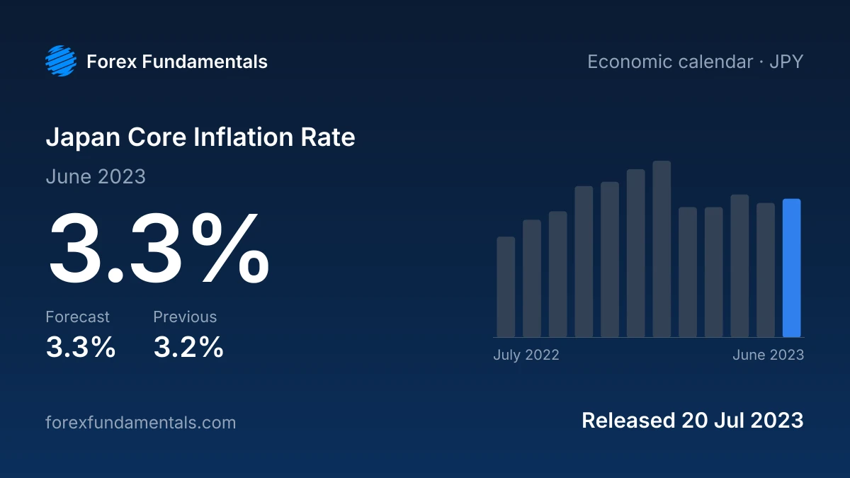 Japan Core Inflation Rate 20 July 2023: 3.3% for June 2023 against a 3.3% forecast, with the last 12 releases
