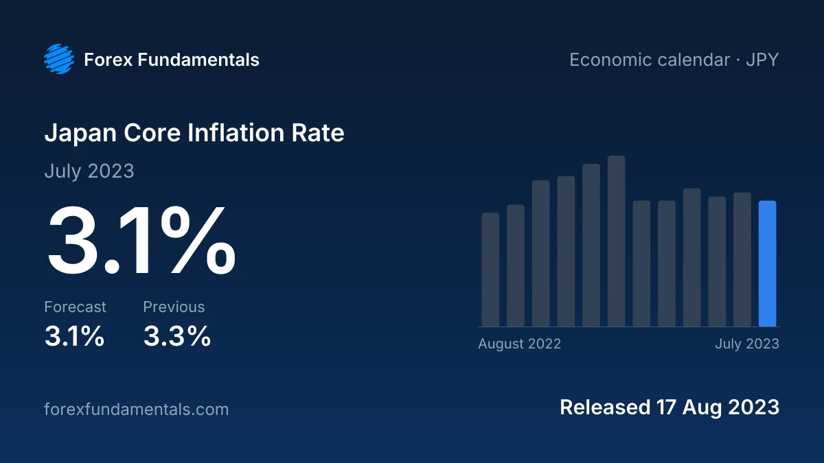 Japan Core Inflation Rate 17 August 2023: 3.1% for July 2023 against a 3.1% forecast, with the last 12 releases