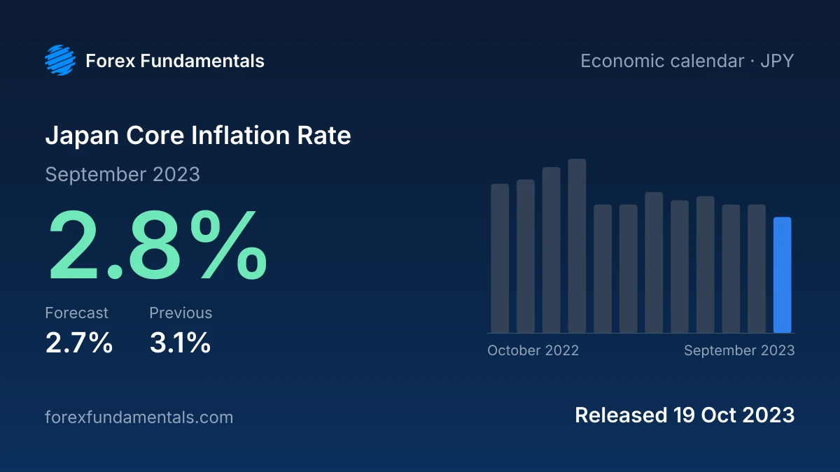 Japan Core Inflation Rate 19 October 2023: 2.8% for September 2023 against a 2.7% forecast, with the last 12 releases