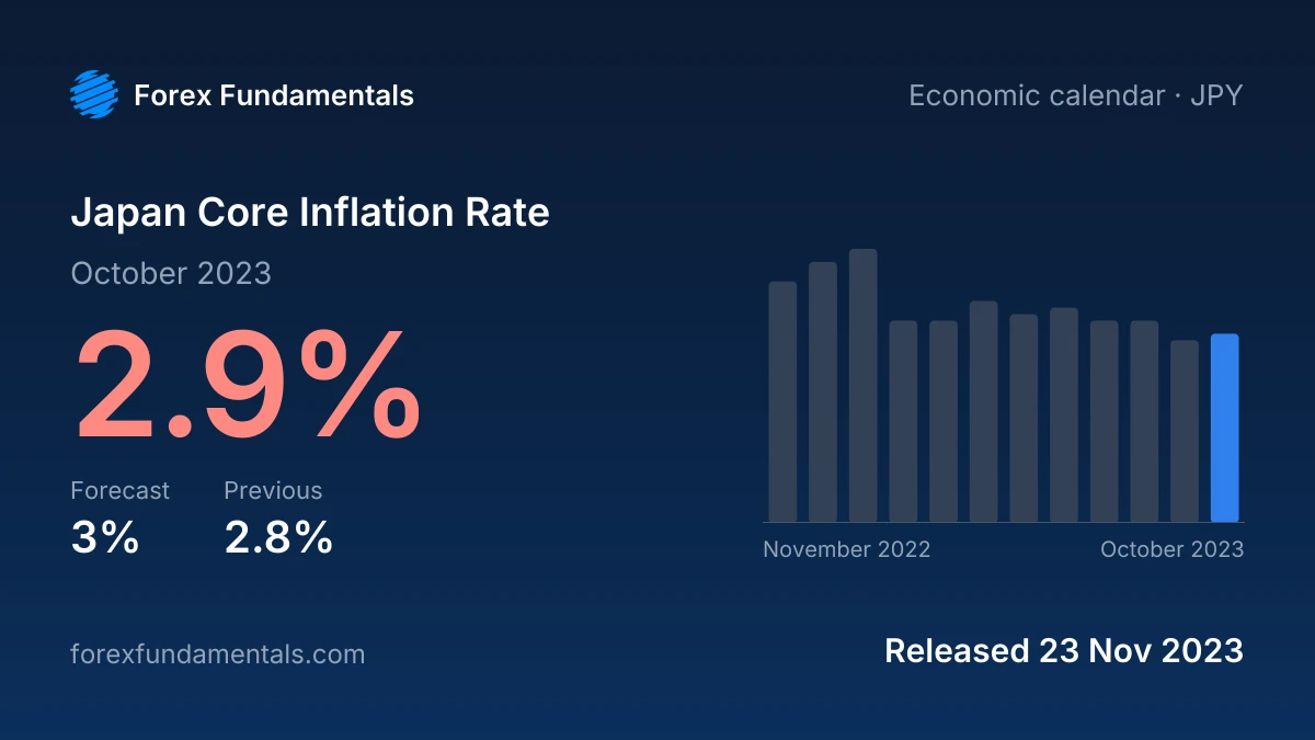 Japan Core Inflation Rate 23 November 2023: 2.9% for October 2023 against a 3% forecast, with the last 12 releases