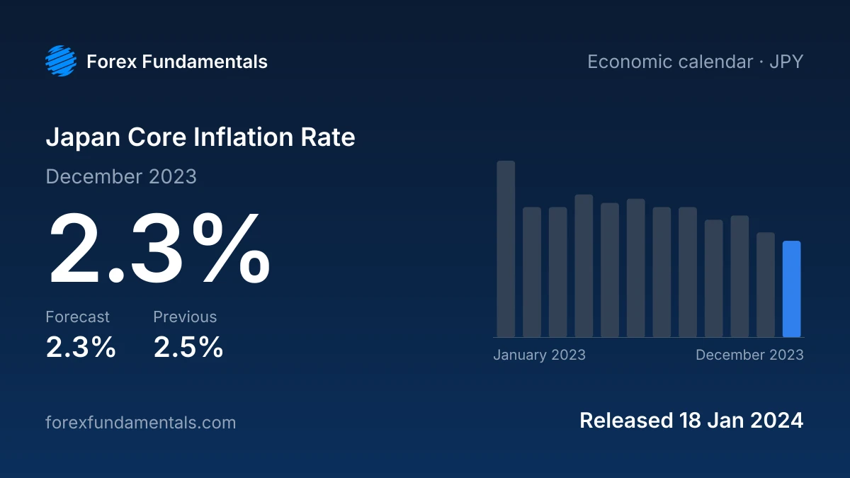 Japan Core Inflation Rate 18 January 2024: 2.3% for December 2023 against a 2.3% forecast, with the last 12 releases