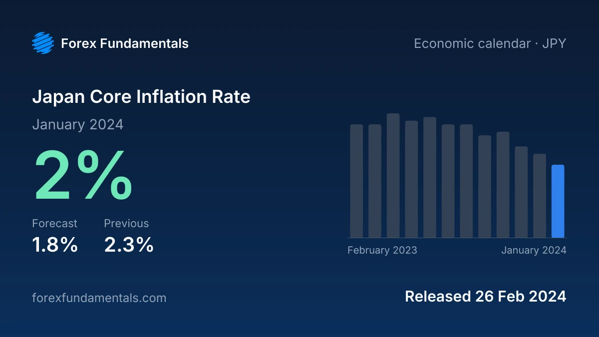 Japan Core Inflation Rate 26 February 2024: 2% for January 2024 against a 1.8% forecast, with the last 12 releases