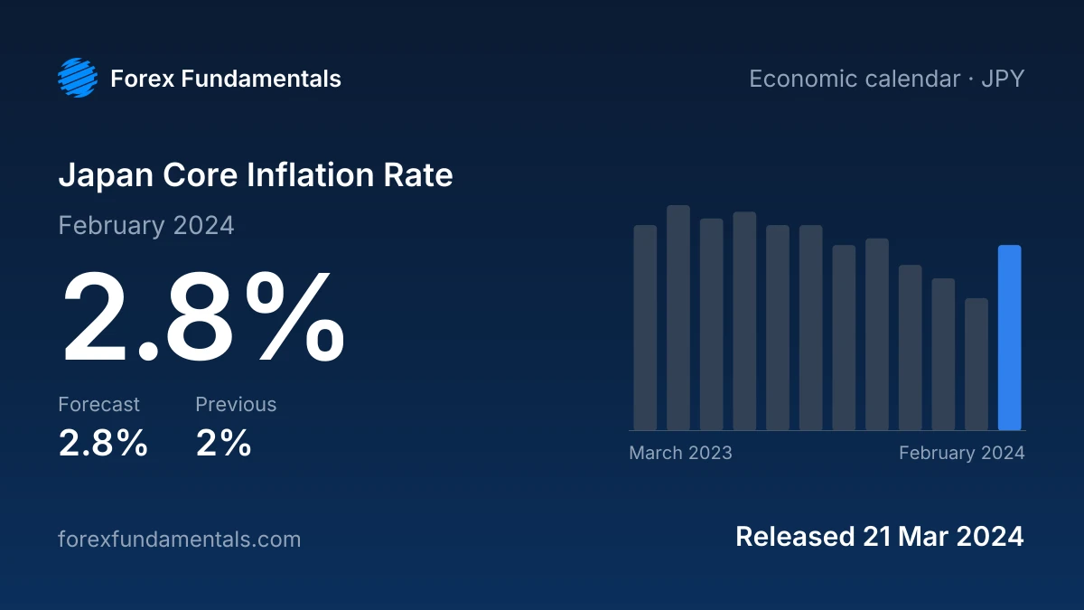 Japan Core Inflation Rate 21 March 2024: 2.8% for February 2024 against a 2.8% forecast, with the last 12 releases