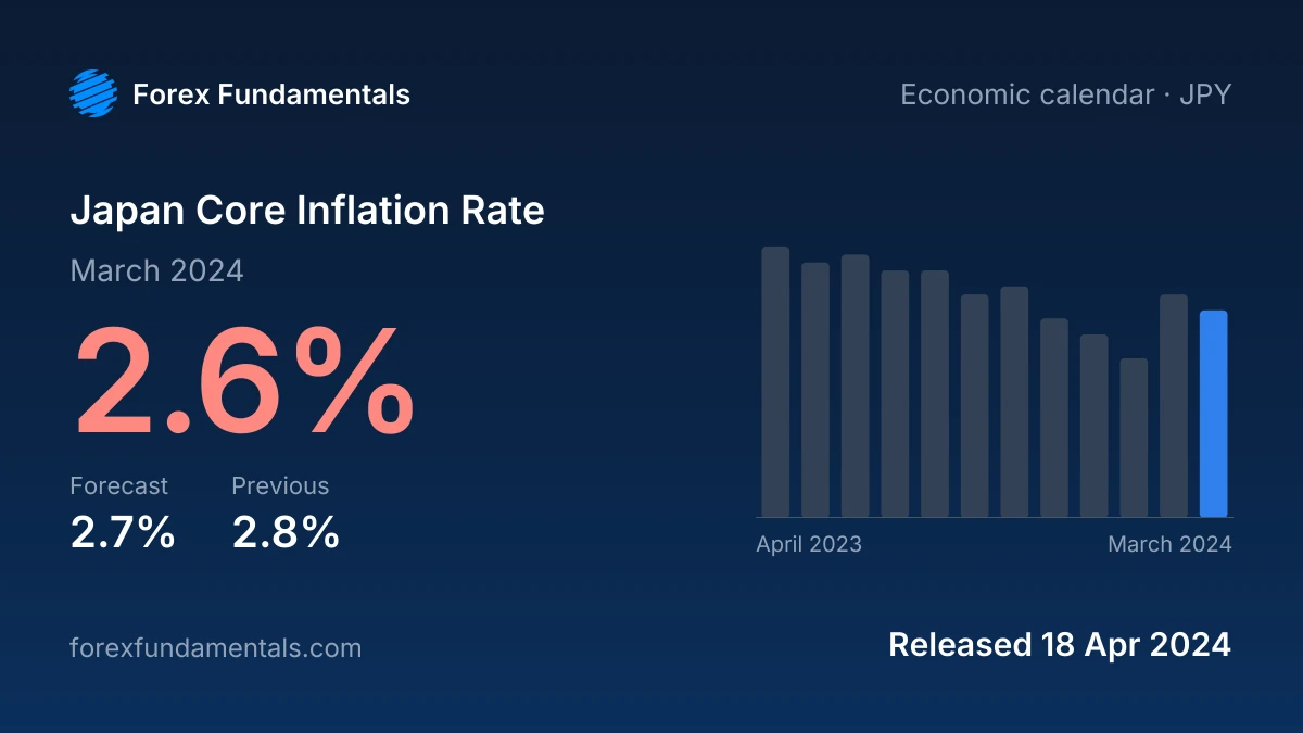 Japan Core Inflation Rate 18 April 2024: 2.6% for March 2024 against a 2.7% forecast, with the last 12 releases