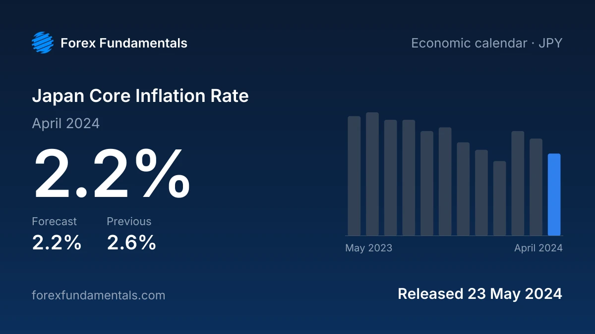 Japan Core Inflation Rate 23 May 2024: 2.2% for April 2024 against a 2.2% forecast, with the last 12 releases