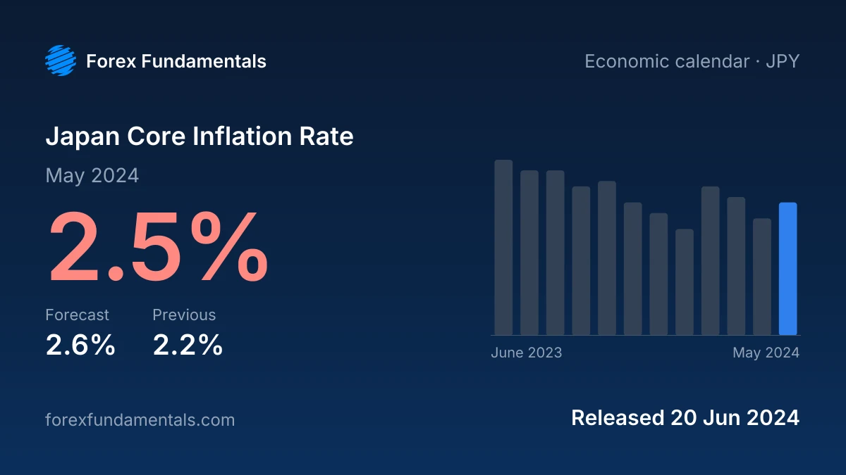Japan Core Inflation Rate 20 June 2024: 2.5% for May 2024 against a 2.6% forecast, with the last 12 releases
