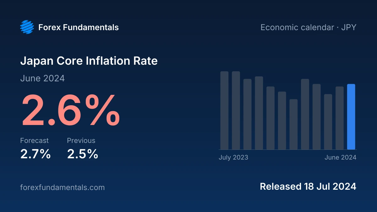 Japan Core Inflation Rate 18 July 2024: 2.6% for June 2024 against a 2.7% forecast, with the last 12 releases