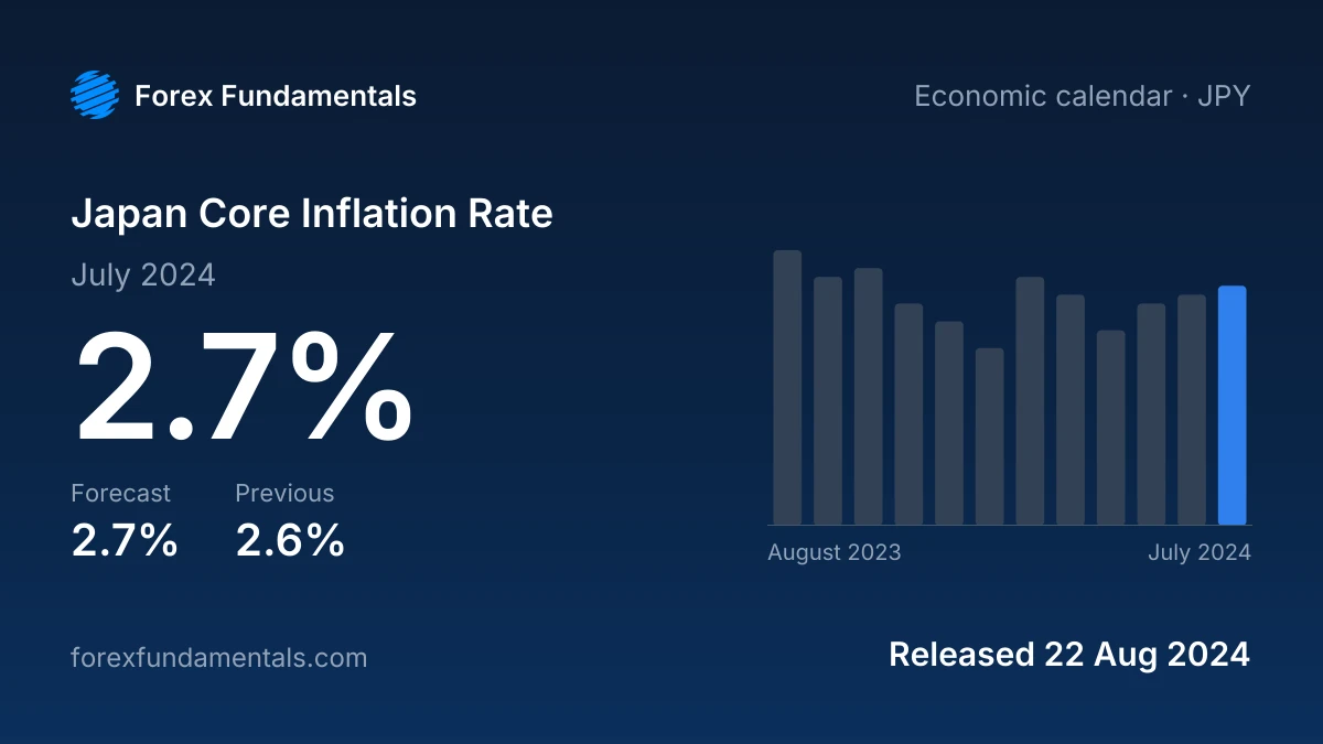 Japan Core Inflation Rate 22 August 2024: 2.7% for July 2024 against a 2.7% forecast, with the last 12 releases